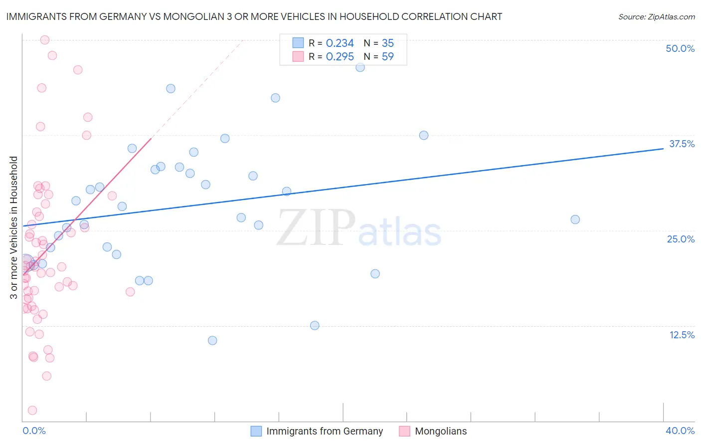 Immigrants from Germany vs Mongolian 3 or more Vehicles in Household