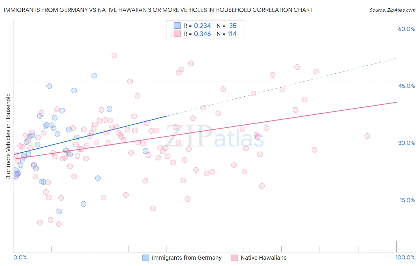 Immigrants from Germany vs Native Hawaiian 3 or more Vehicles in Household