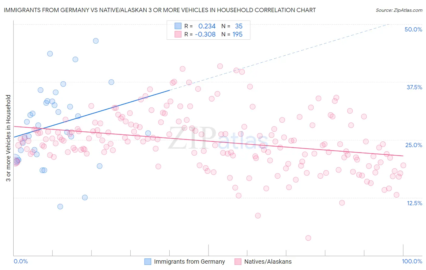 Immigrants from Germany vs Native/Alaskan 3 or more Vehicles in Household