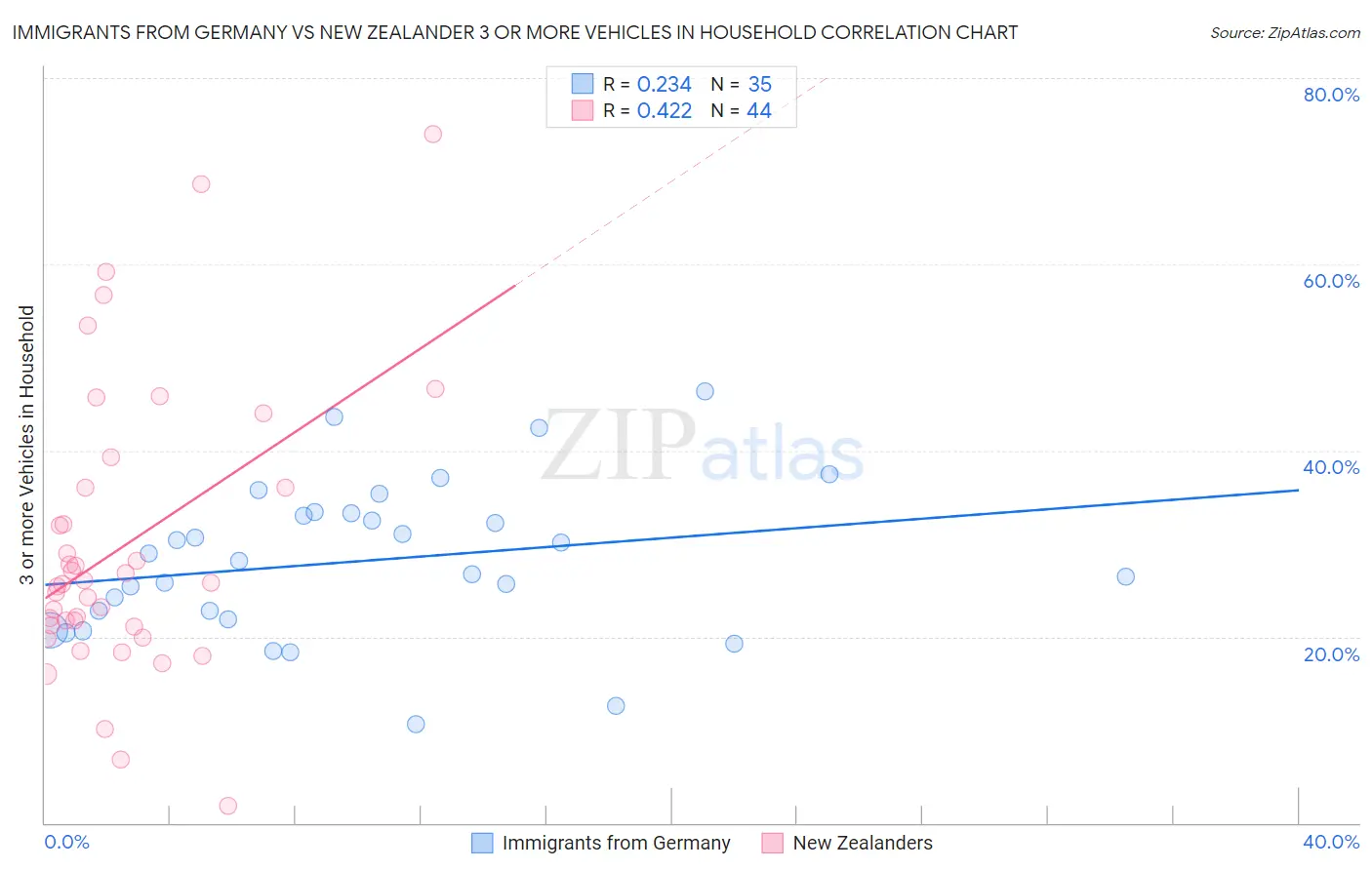 Immigrants from Germany vs New Zealander 3 or more Vehicles in Household