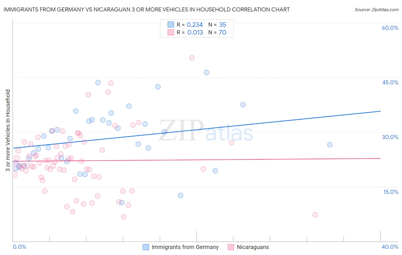 Immigrants from Germany vs Nicaraguan 3 or more Vehicles in Household