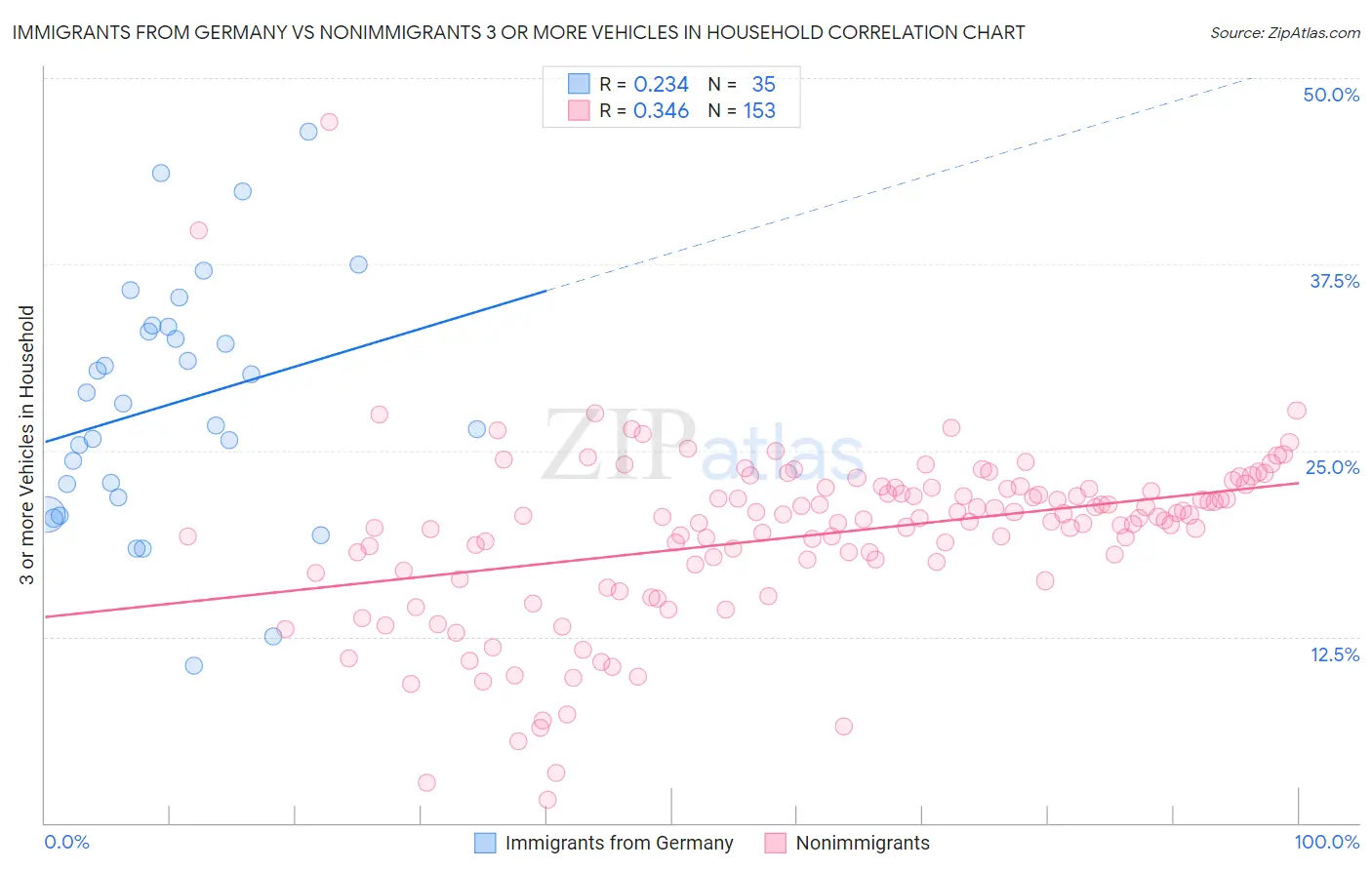 Immigrants from Germany vs Nonimmigrants 3 or more Vehicles in Household