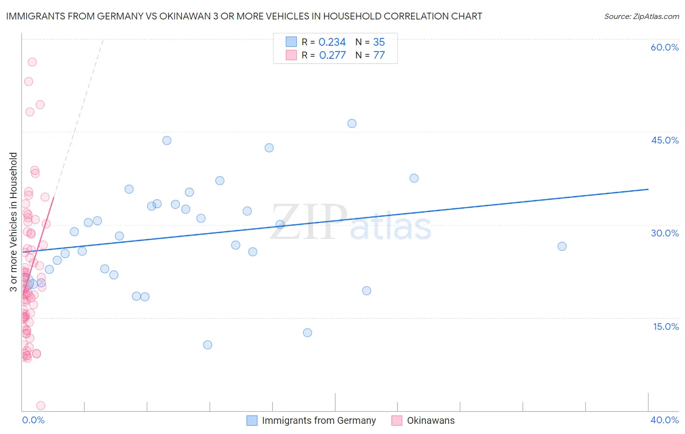 Immigrants from Germany vs Okinawan 3 or more Vehicles in Household