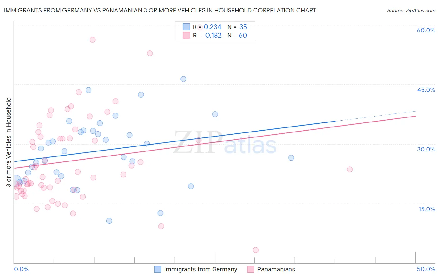 Immigrants from Germany vs Panamanian 3 or more Vehicles in Household