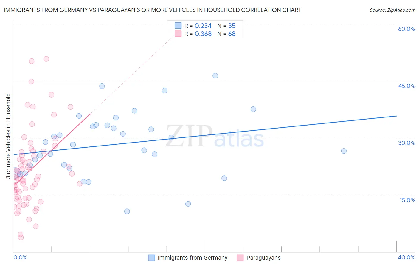 Immigrants from Germany vs Paraguayan 3 or more Vehicles in Household