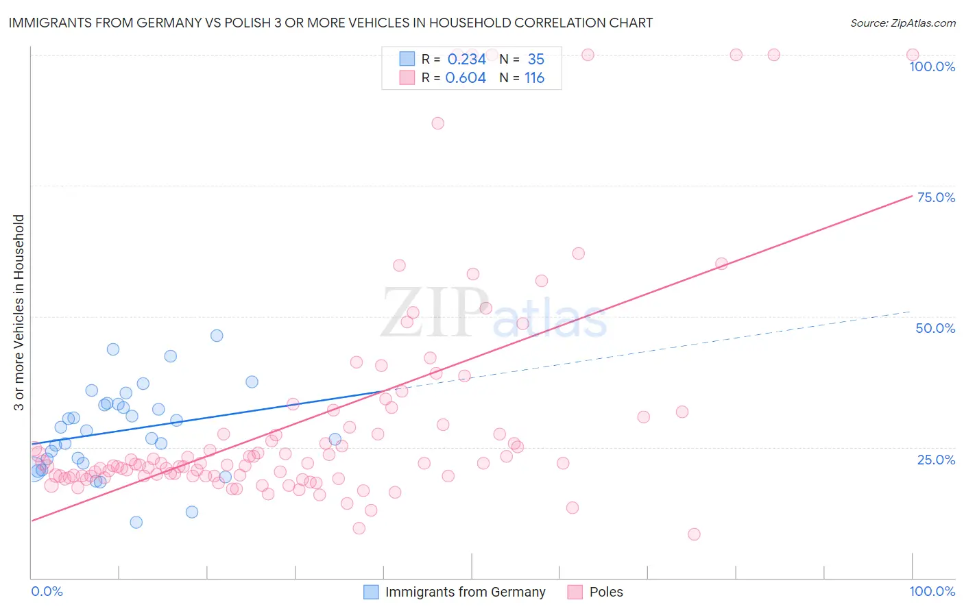 Immigrants from Germany vs Polish 3 or more Vehicles in Household