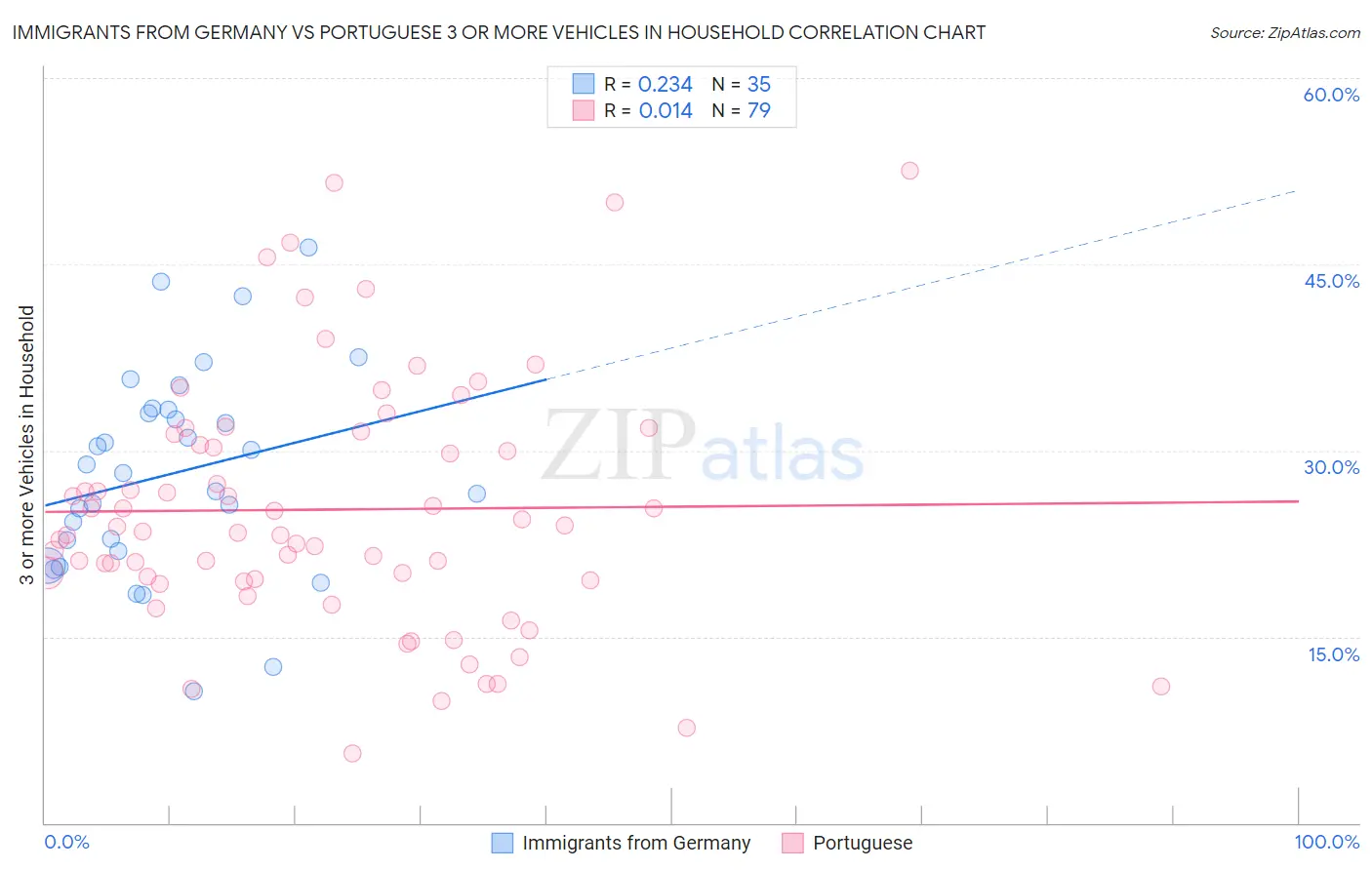 Immigrants from Germany vs Portuguese 3 or more Vehicles in Household