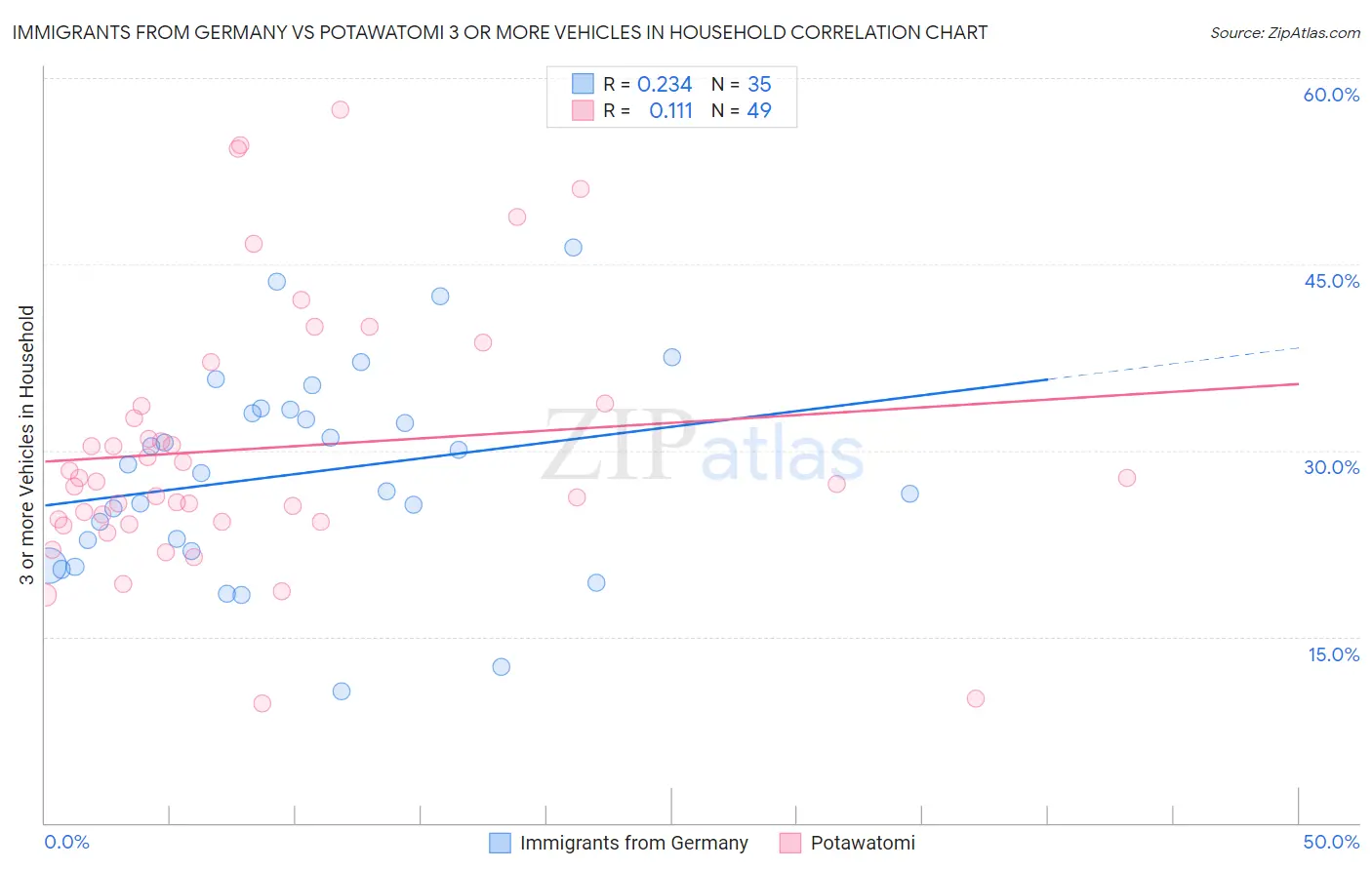 Immigrants from Germany vs Potawatomi 3 or more Vehicles in Household
