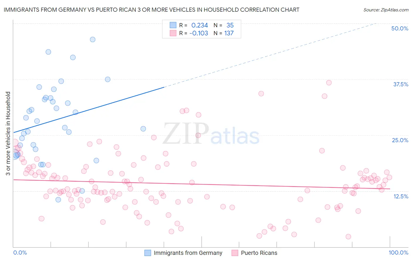 Immigrants from Germany vs Puerto Rican 3 or more Vehicles in Household