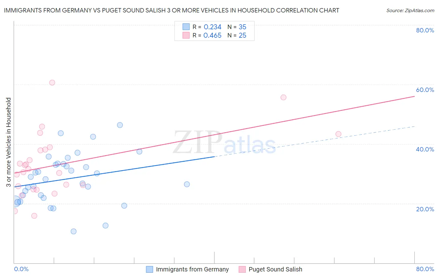 Immigrants from Germany vs Puget Sound Salish 3 or more Vehicles in Household
