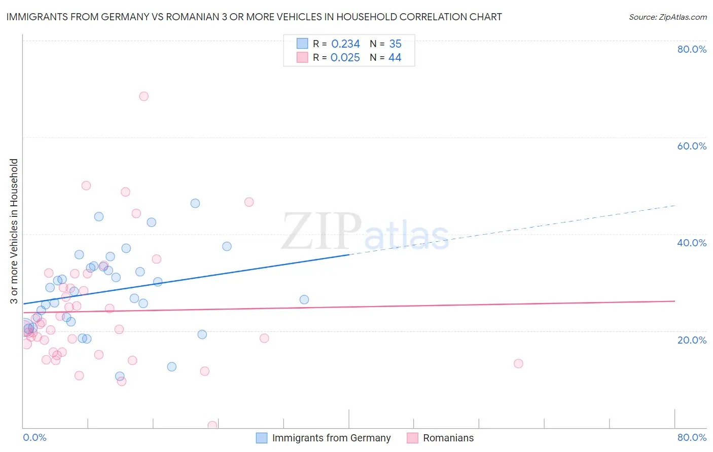 Immigrants from Germany vs Romanian 3 or more Vehicles in Household