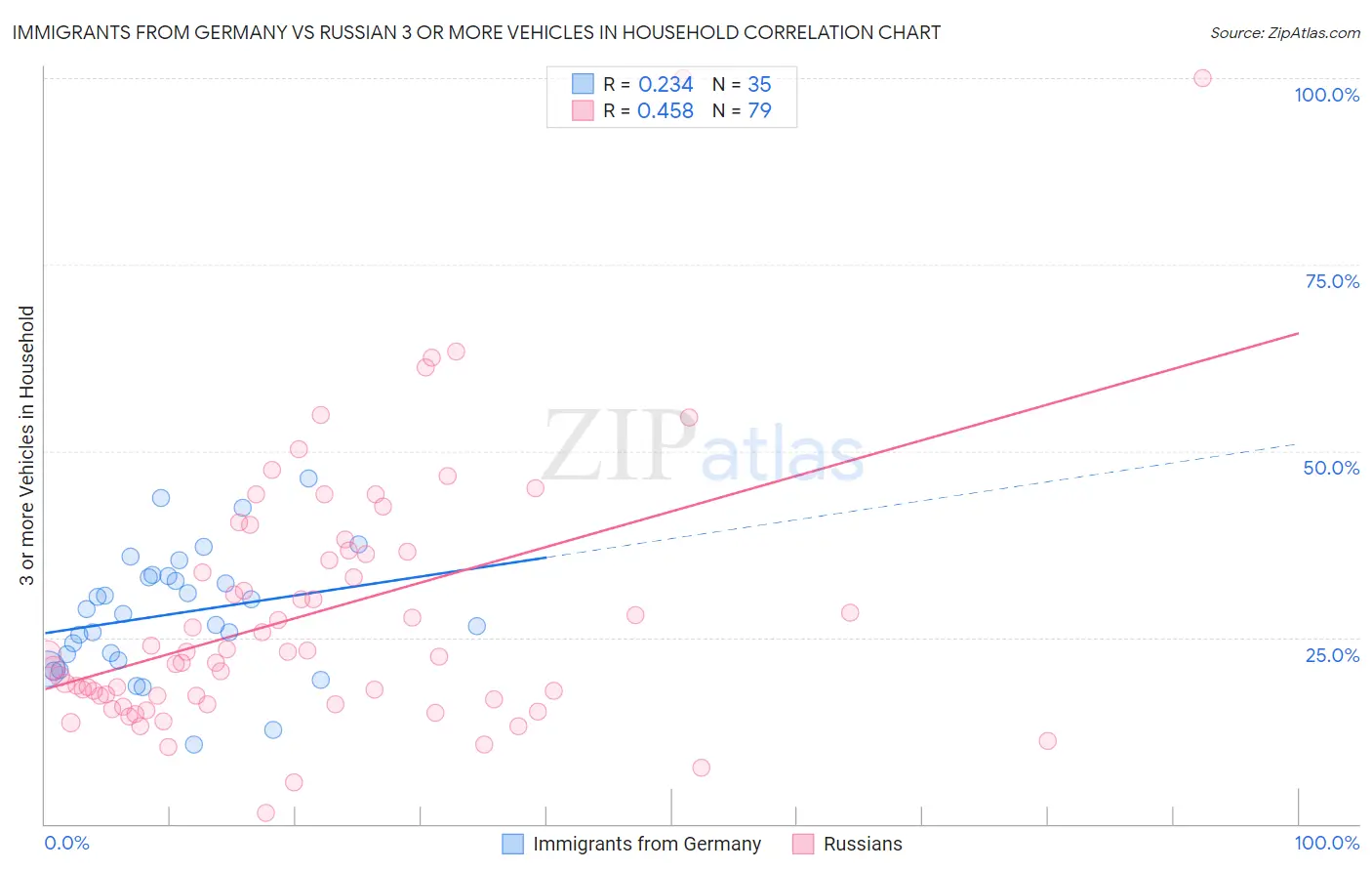 Immigrants from Germany vs Russian 3 or more Vehicles in Household