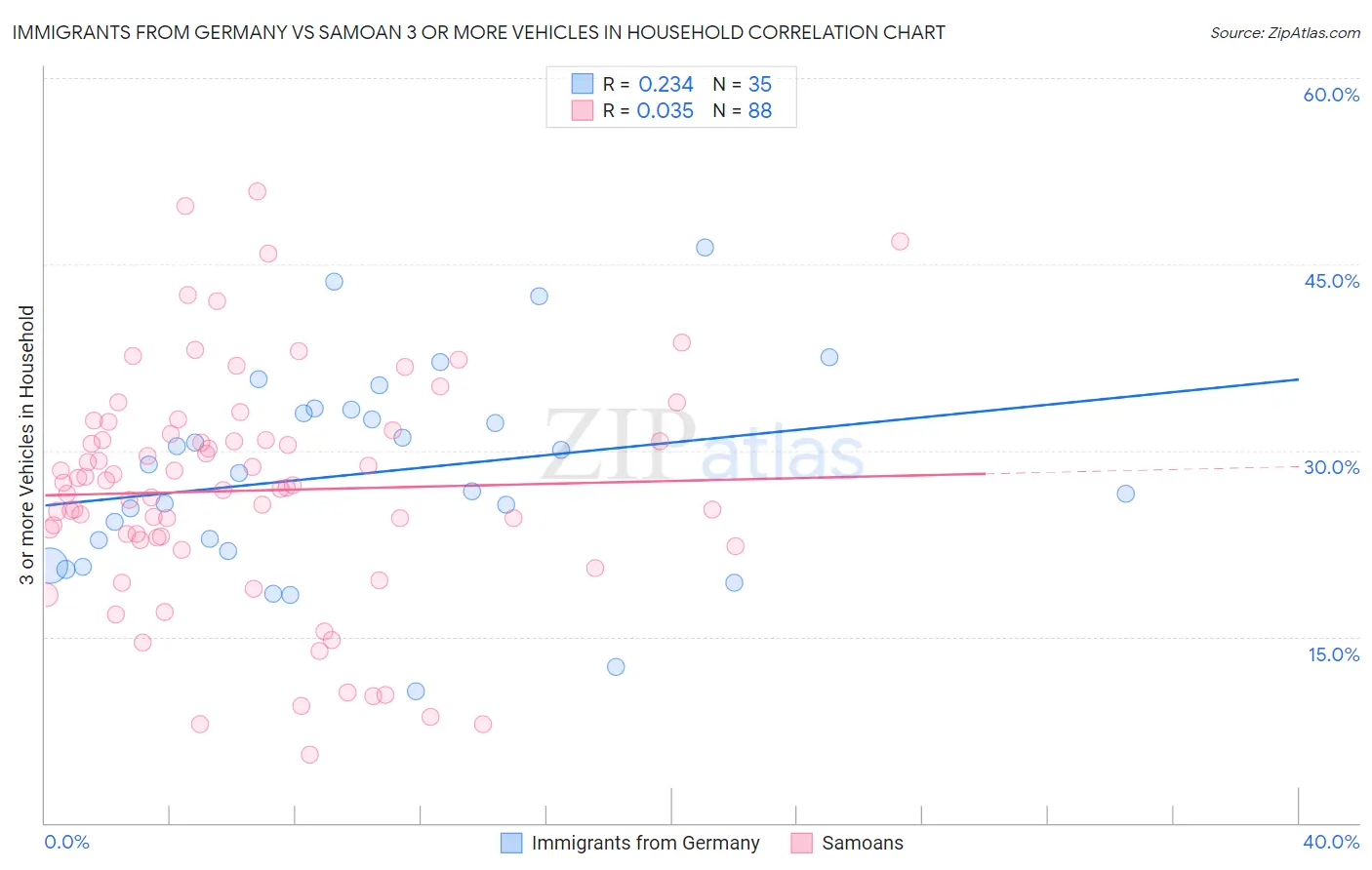 Immigrants from Germany vs Samoan 3 or more Vehicles in Household