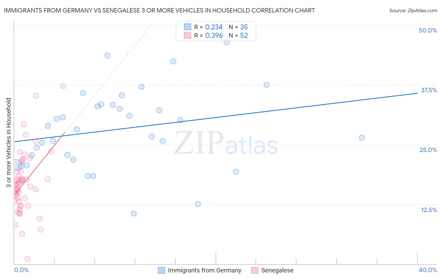 Immigrants from Germany vs Senegalese 3 or more Vehicles in Household