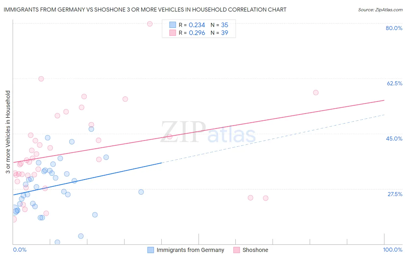 Immigrants from Germany vs Shoshone 3 or more Vehicles in Household