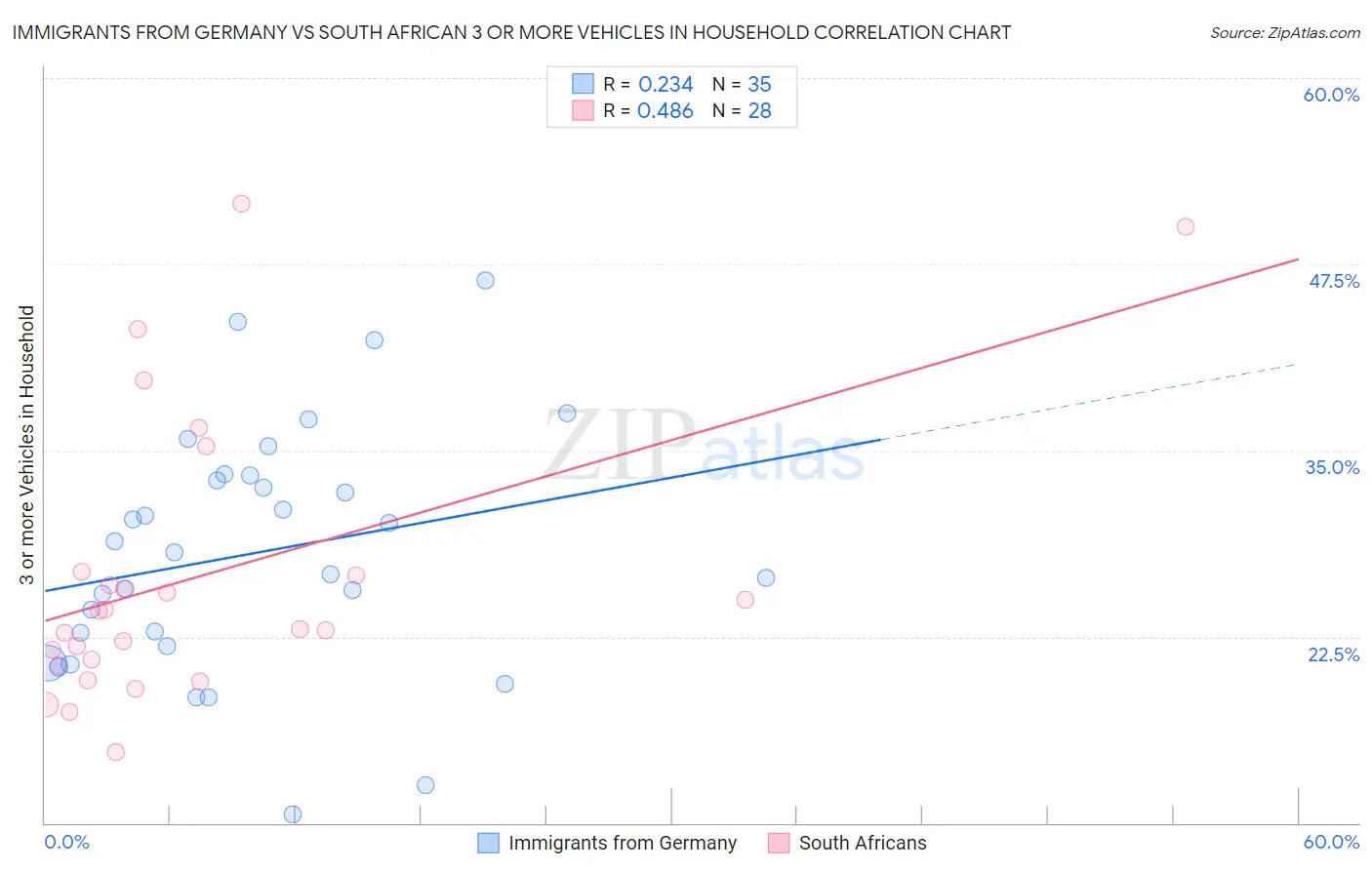 Immigrants from Germany vs South African 3 or more Vehicles in Household