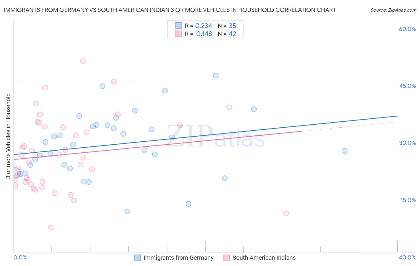 Immigrants from Germany vs South American Indian 3 or more Vehicles in Household