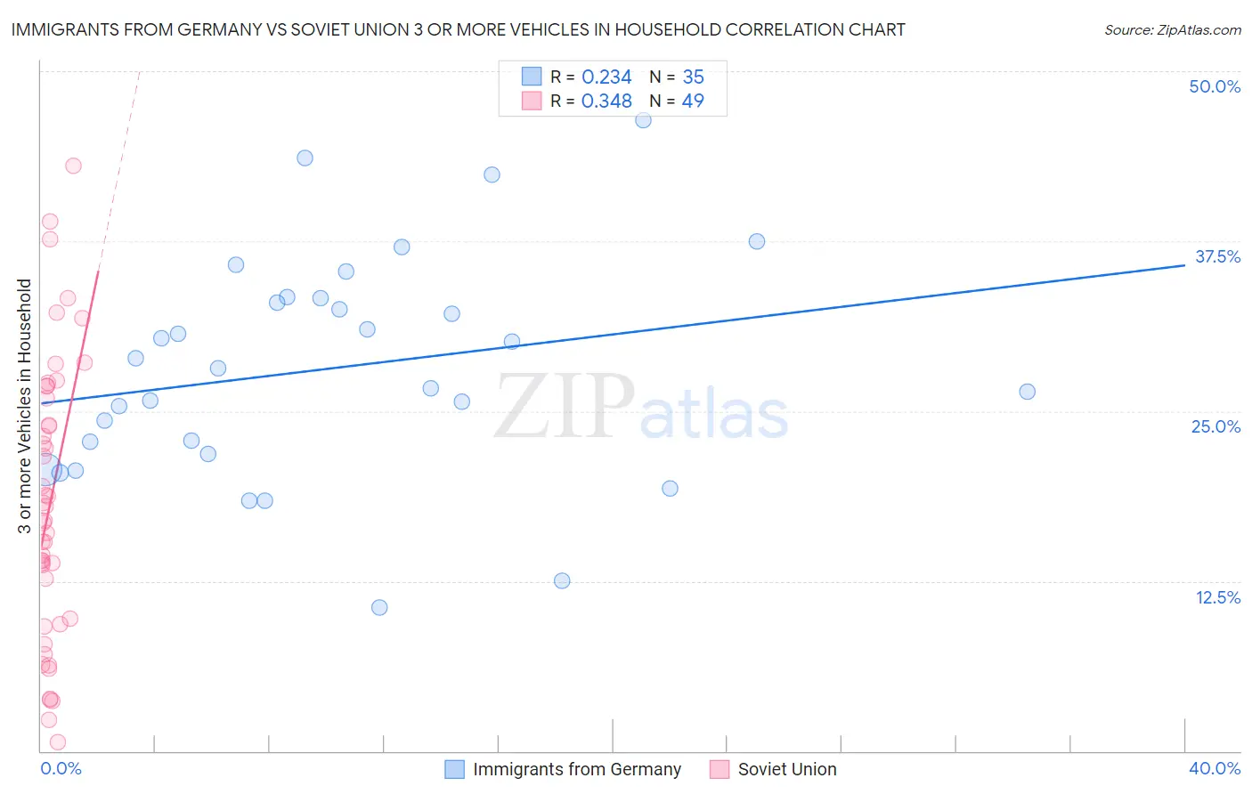 Immigrants from Germany vs Soviet Union 3 or more Vehicles in Household