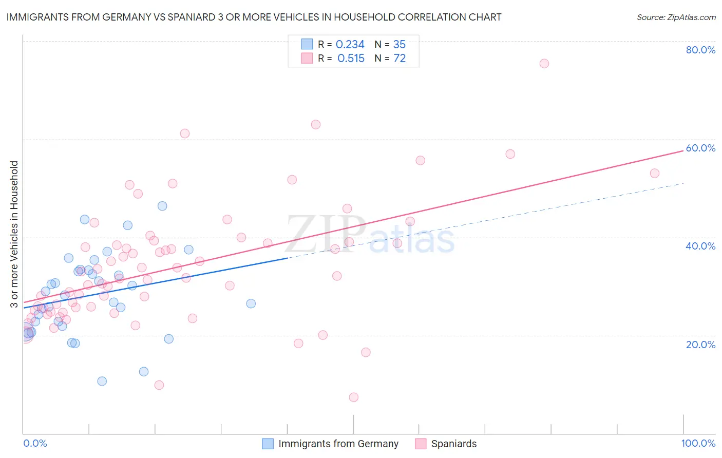 Immigrants from Germany vs Spaniard 3 or more Vehicles in Household