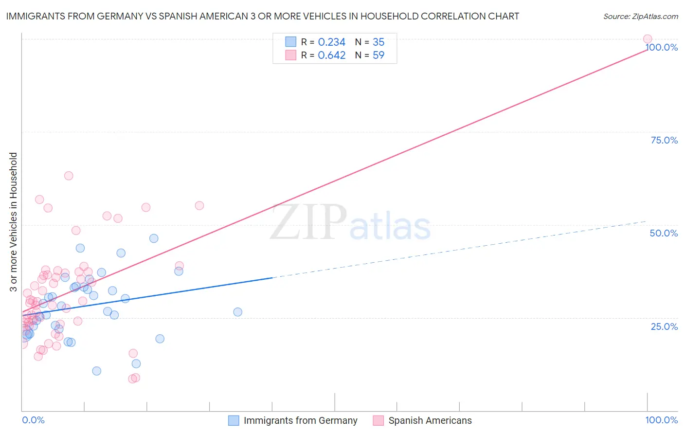 Immigrants from Germany vs Spanish American 3 or more Vehicles in Household