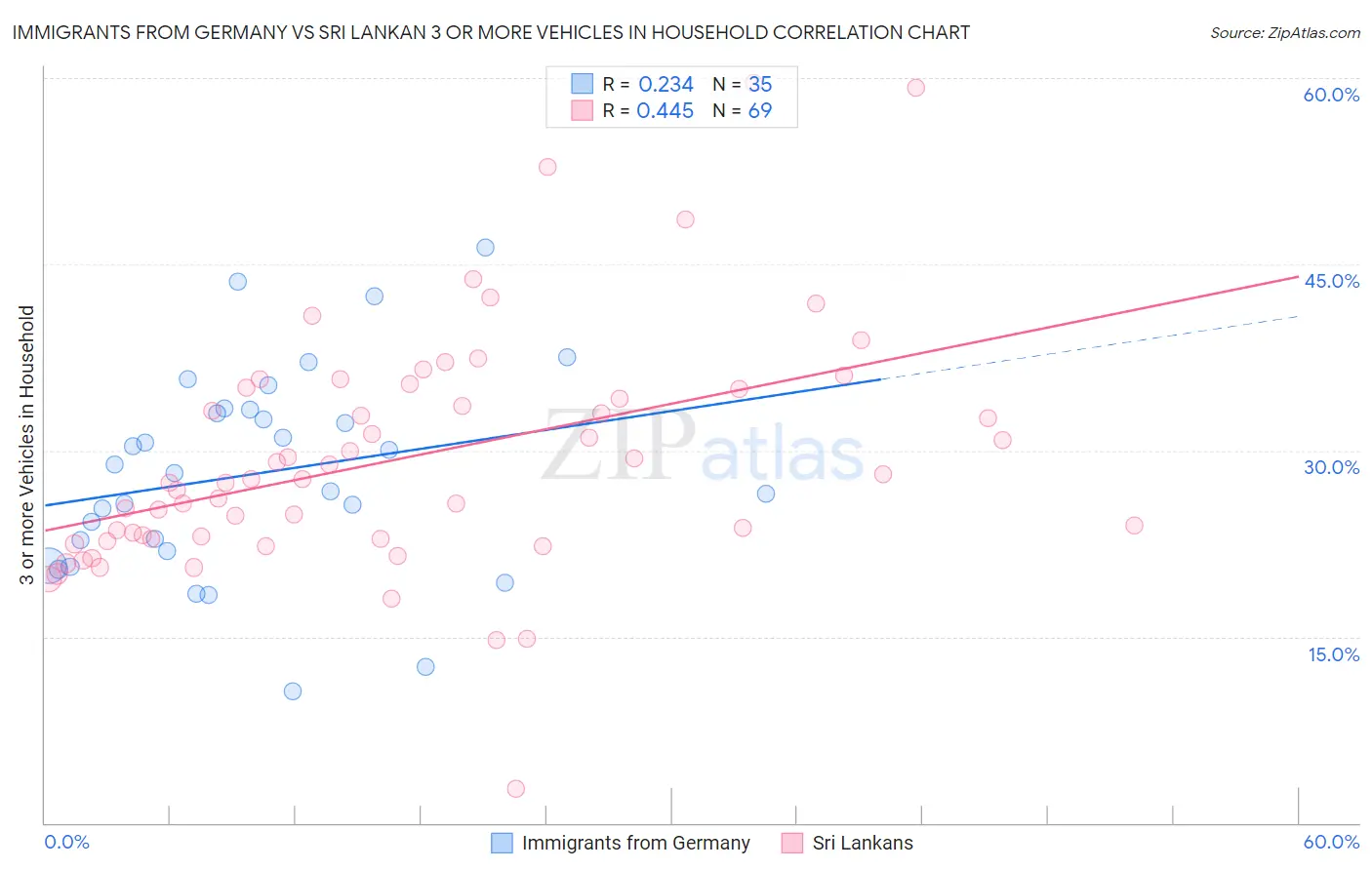 Immigrants from Germany vs Sri Lankan 3 or more Vehicles in Household