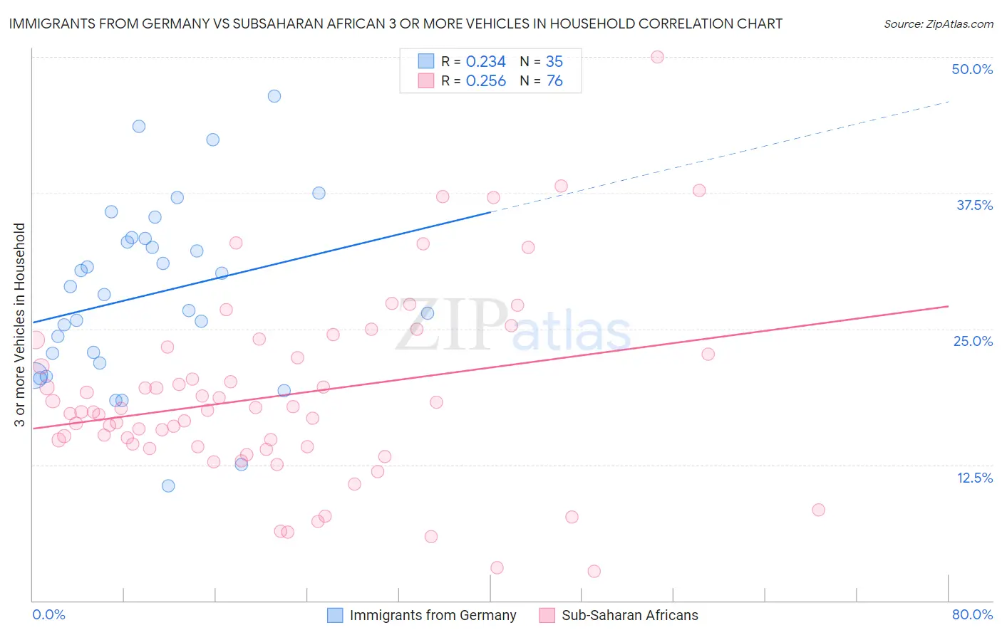 Immigrants from Germany vs Subsaharan African 3 or more Vehicles in Household
