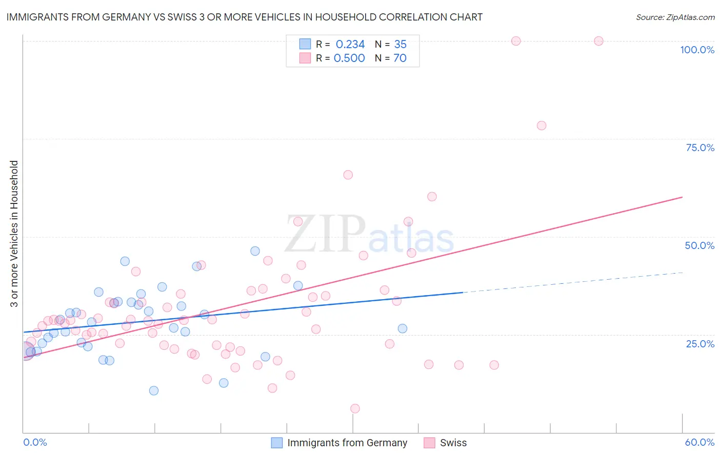 Immigrants from Germany vs Swiss 3 or more Vehicles in Household