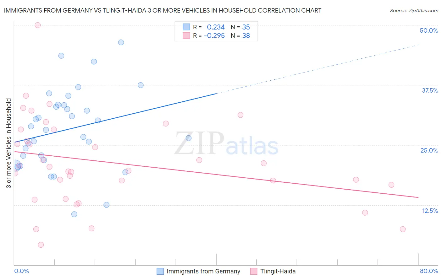 Immigrants from Germany vs Tlingit-Haida 3 or more Vehicles in Household