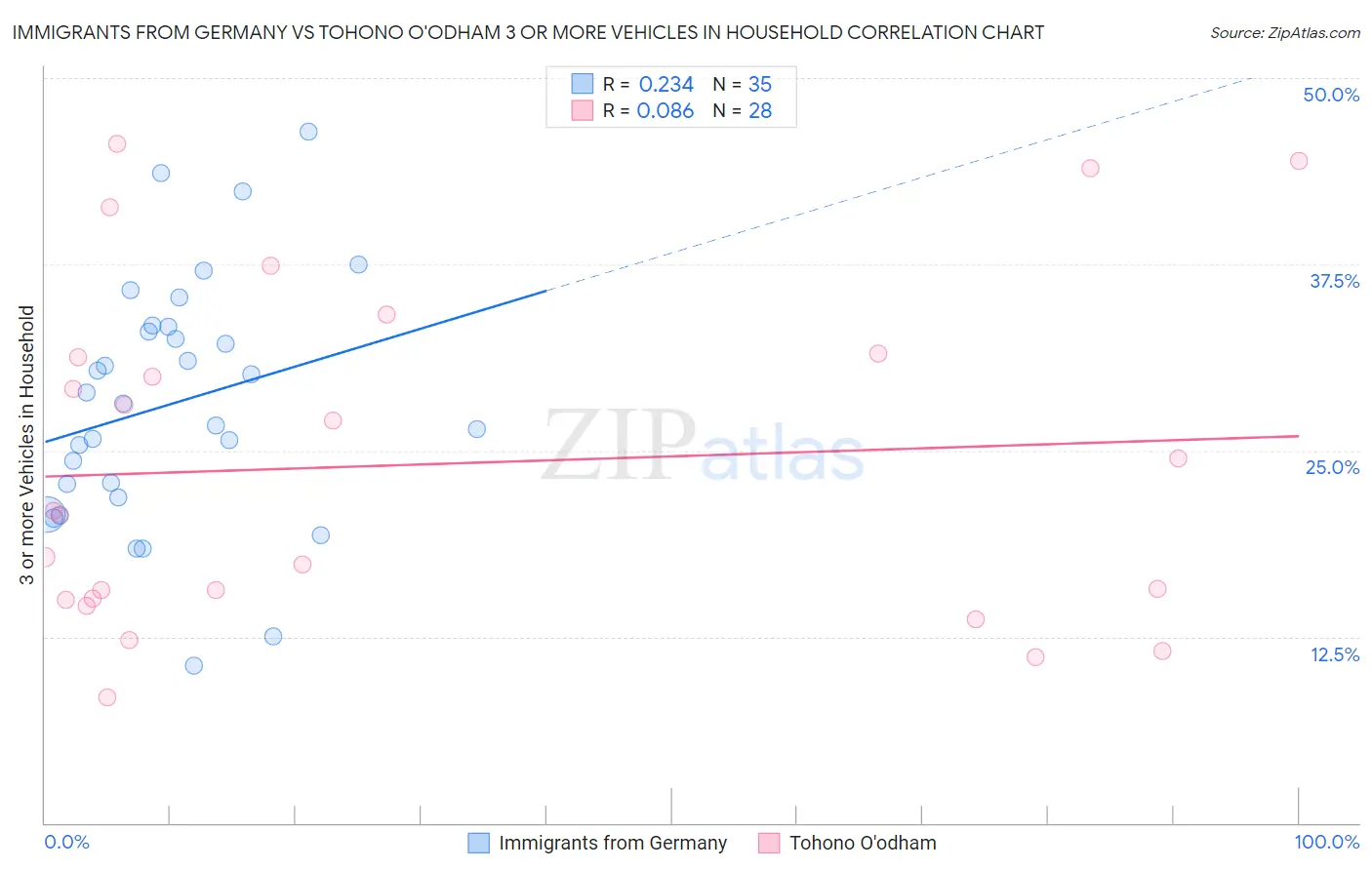 Immigrants from Germany vs Tohono O'odham 3 or more Vehicles in Household