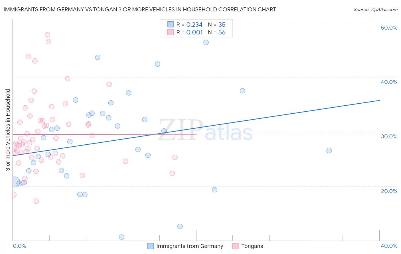 Immigrants from Germany vs Tongan 3 or more Vehicles in Household
