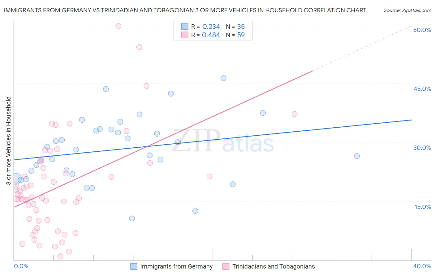 Immigrants from Germany vs Trinidadian and Tobagonian 3 or more Vehicles in Household