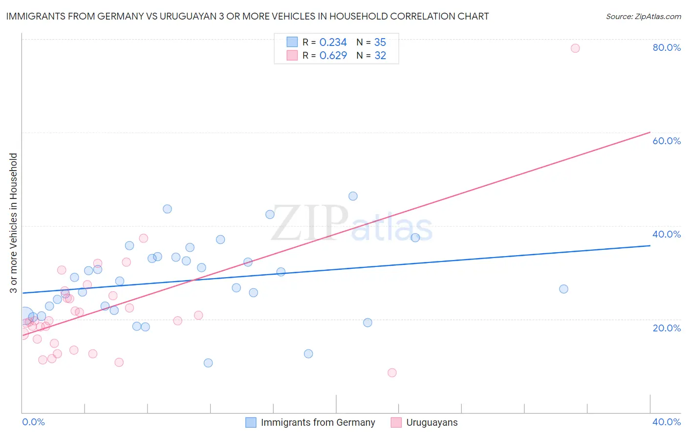 Immigrants from Germany vs Uruguayan 3 or more Vehicles in Household