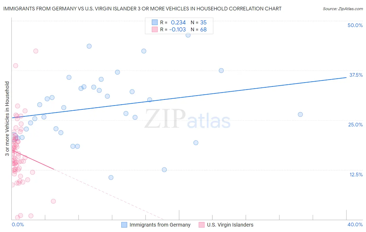 Immigrants from Germany vs U.S. Virgin Islander 3 or more Vehicles in Household