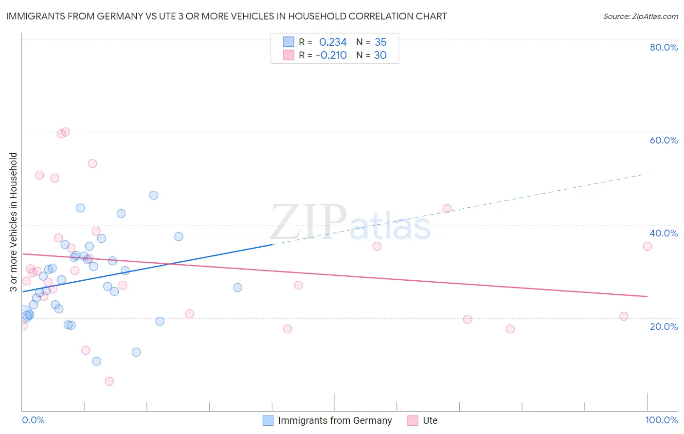 Immigrants from Germany vs Ute 3 or more Vehicles in Household