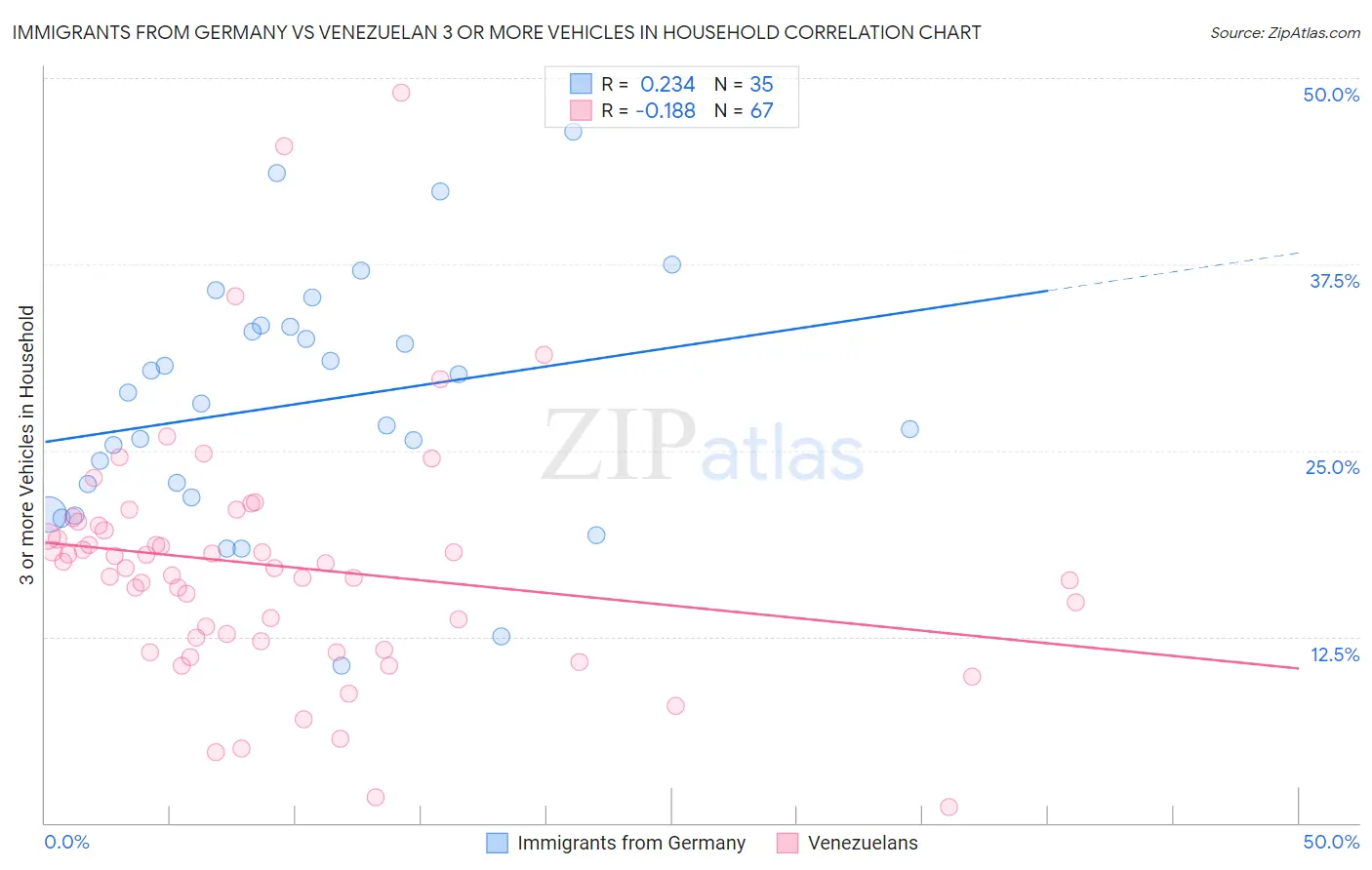 Immigrants from Germany vs Venezuelan 3 or more Vehicles in Household