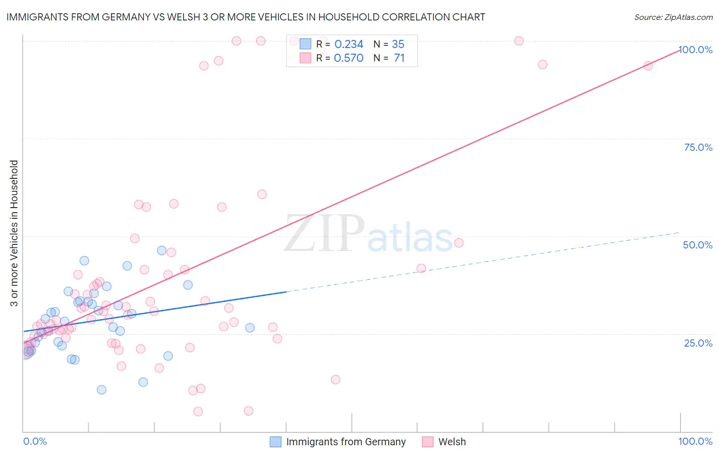 Immigrants from Germany vs Welsh 3 or more Vehicles in Household