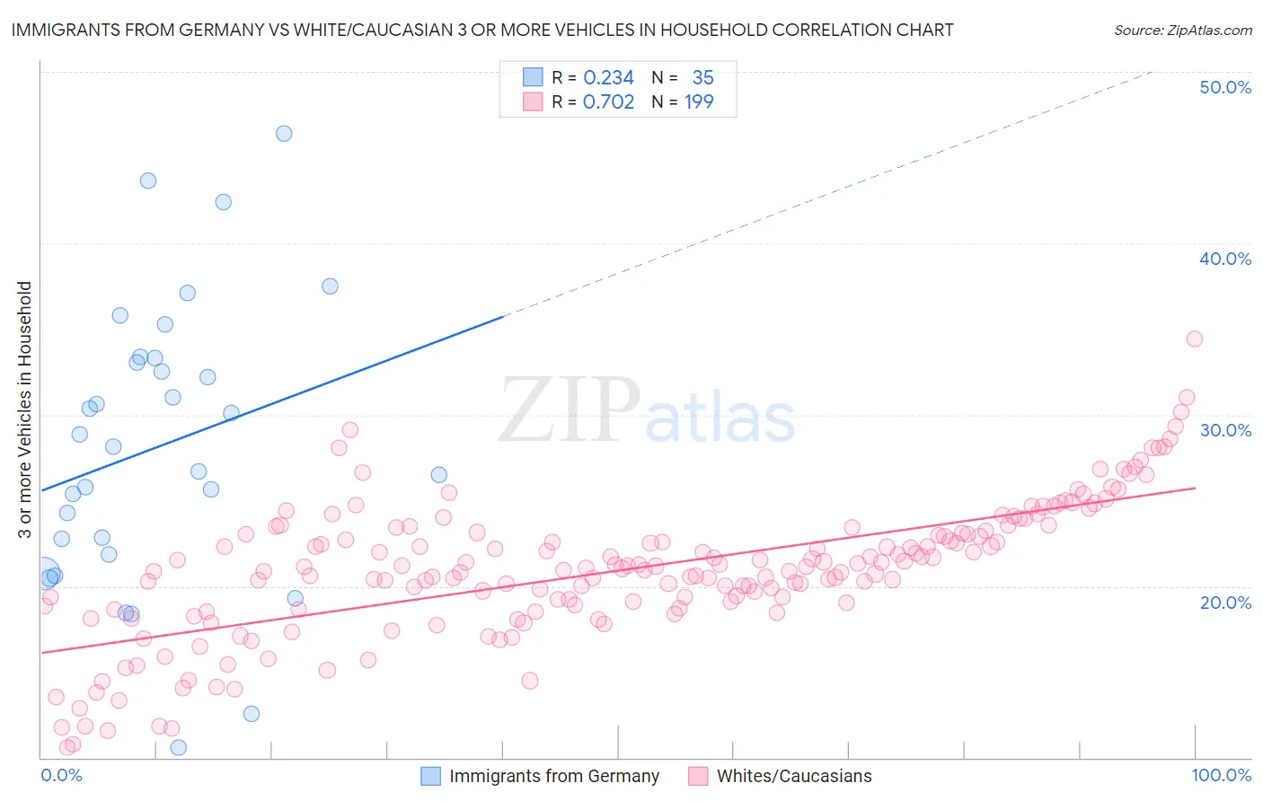 Immigrants from Germany vs White/Caucasian 3 or more Vehicles in Household