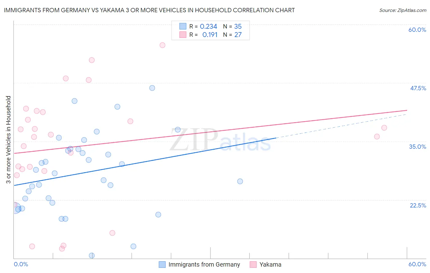Immigrants from Germany vs Yakama 3 or more Vehicles in Household