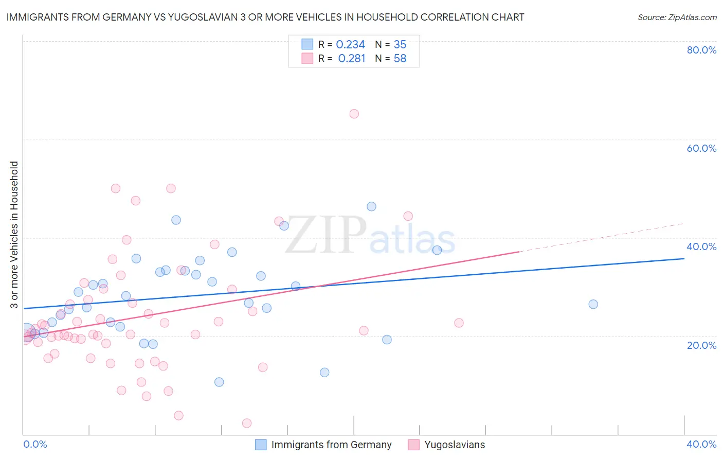Immigrants from Germany vs Yugoslavian 3 or more Vehicles in Household