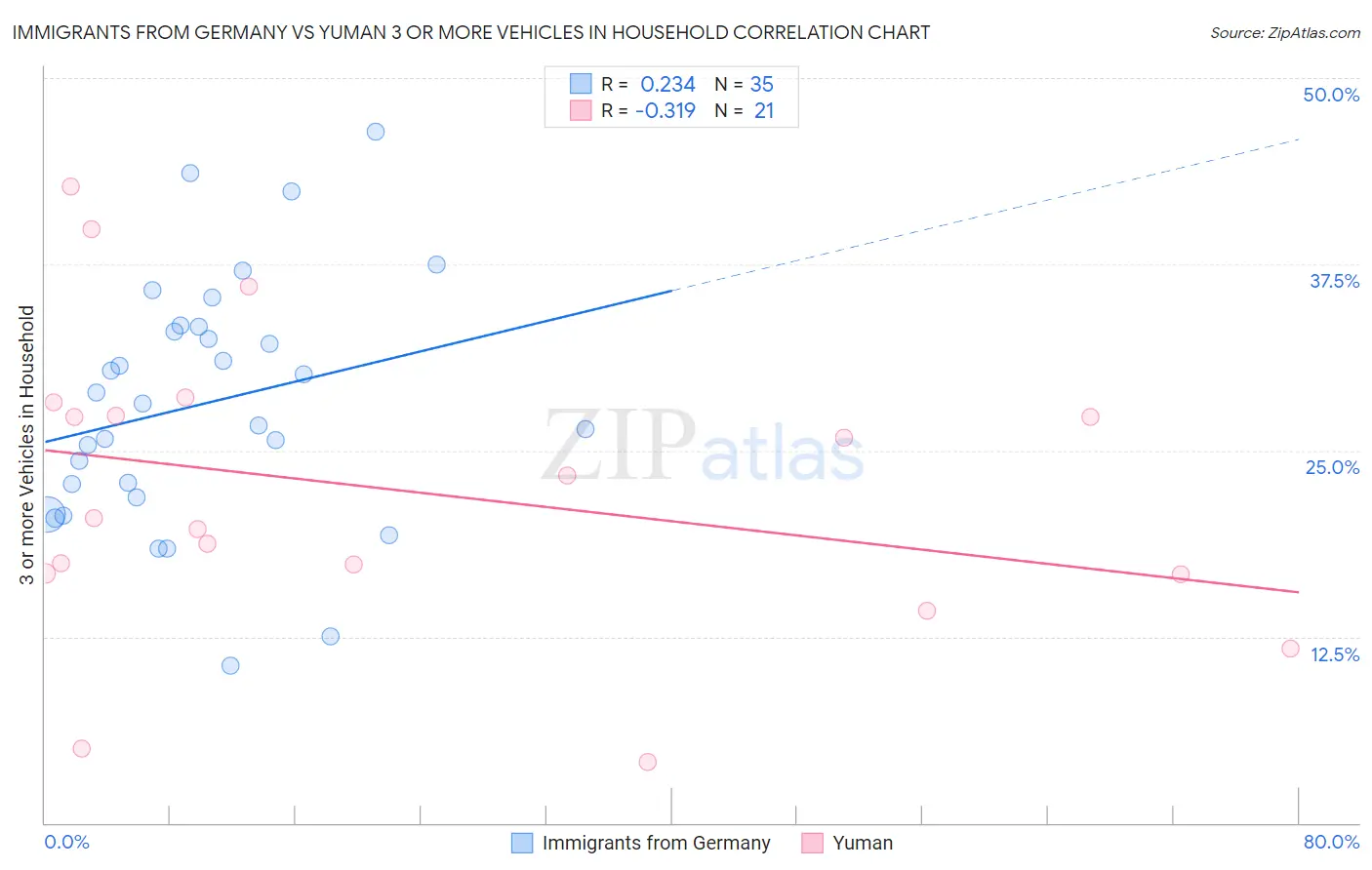 Immigrants from Germany vs Yuman 3 or more Vehicles in Household