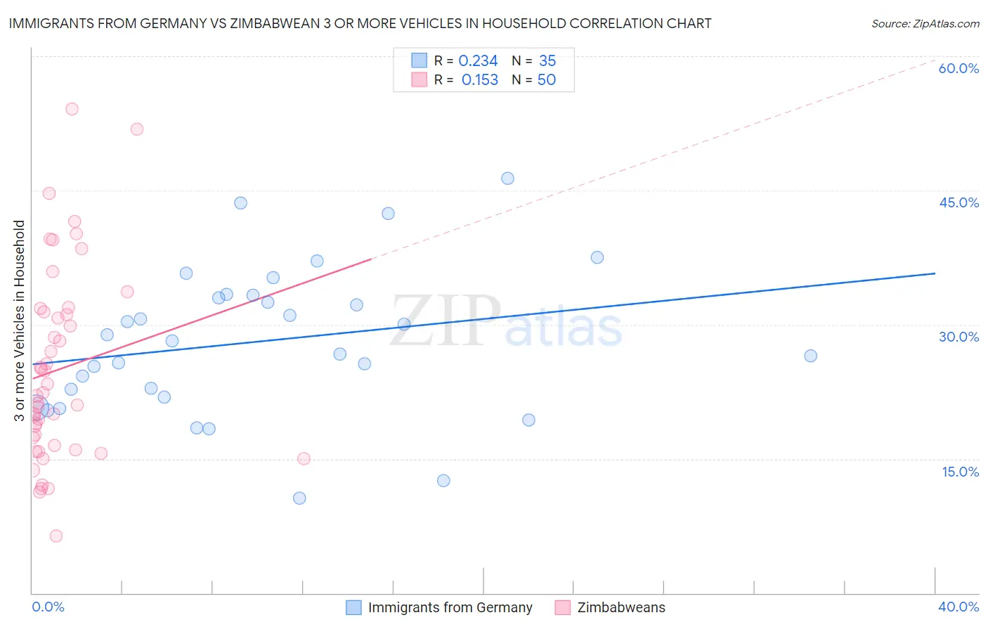 Immigrants from Germany vs Zimbabwean 3 or more Vehicles in Household