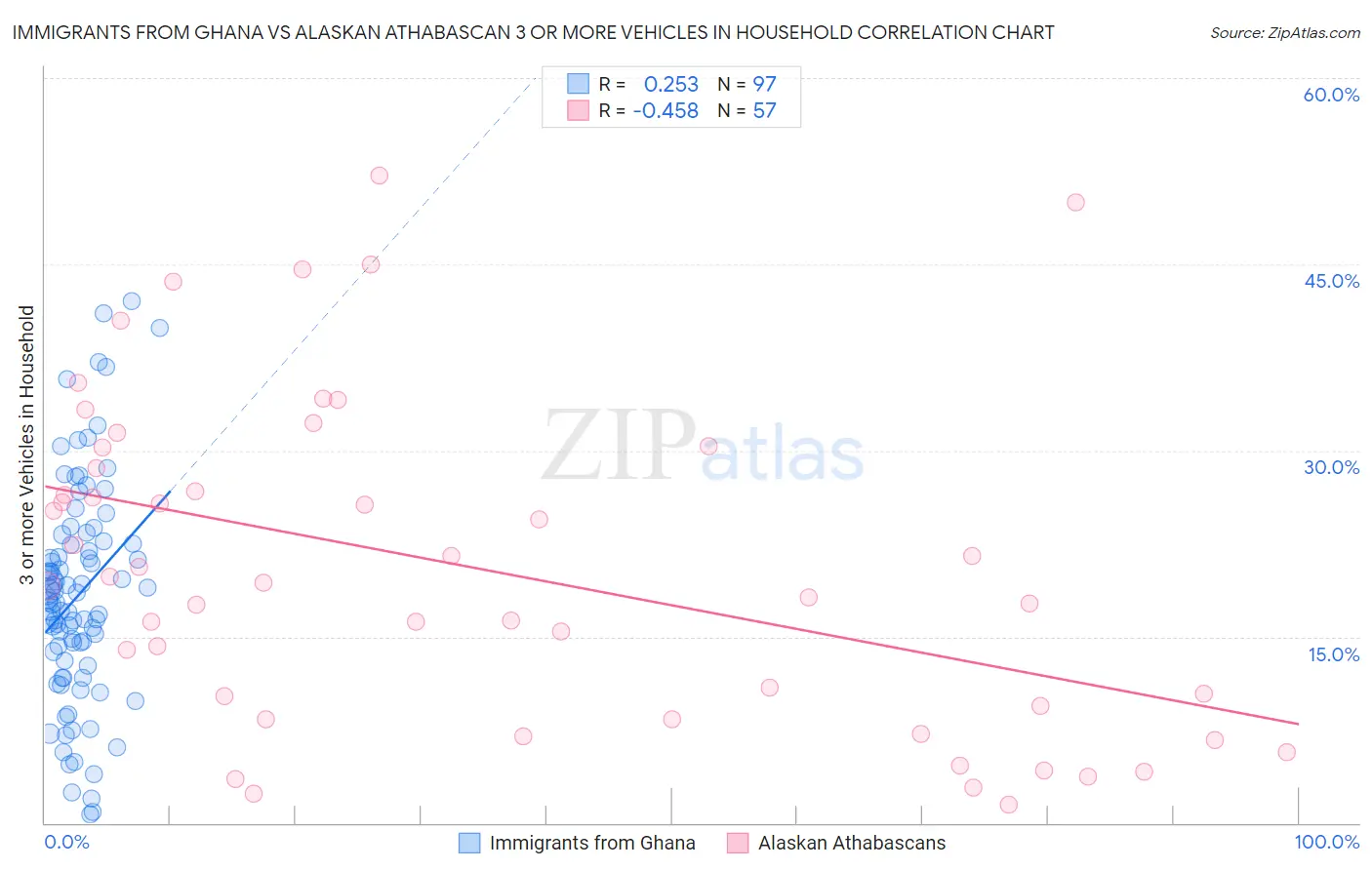 Immigrants from Ghana vs Alaskan Athabascan 3 or more Vehicles in Household