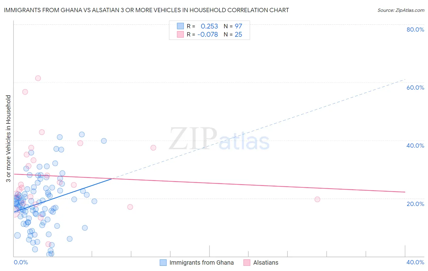 Immigrants from Ghana vs Alsatian 3 or more Vehicles in Household