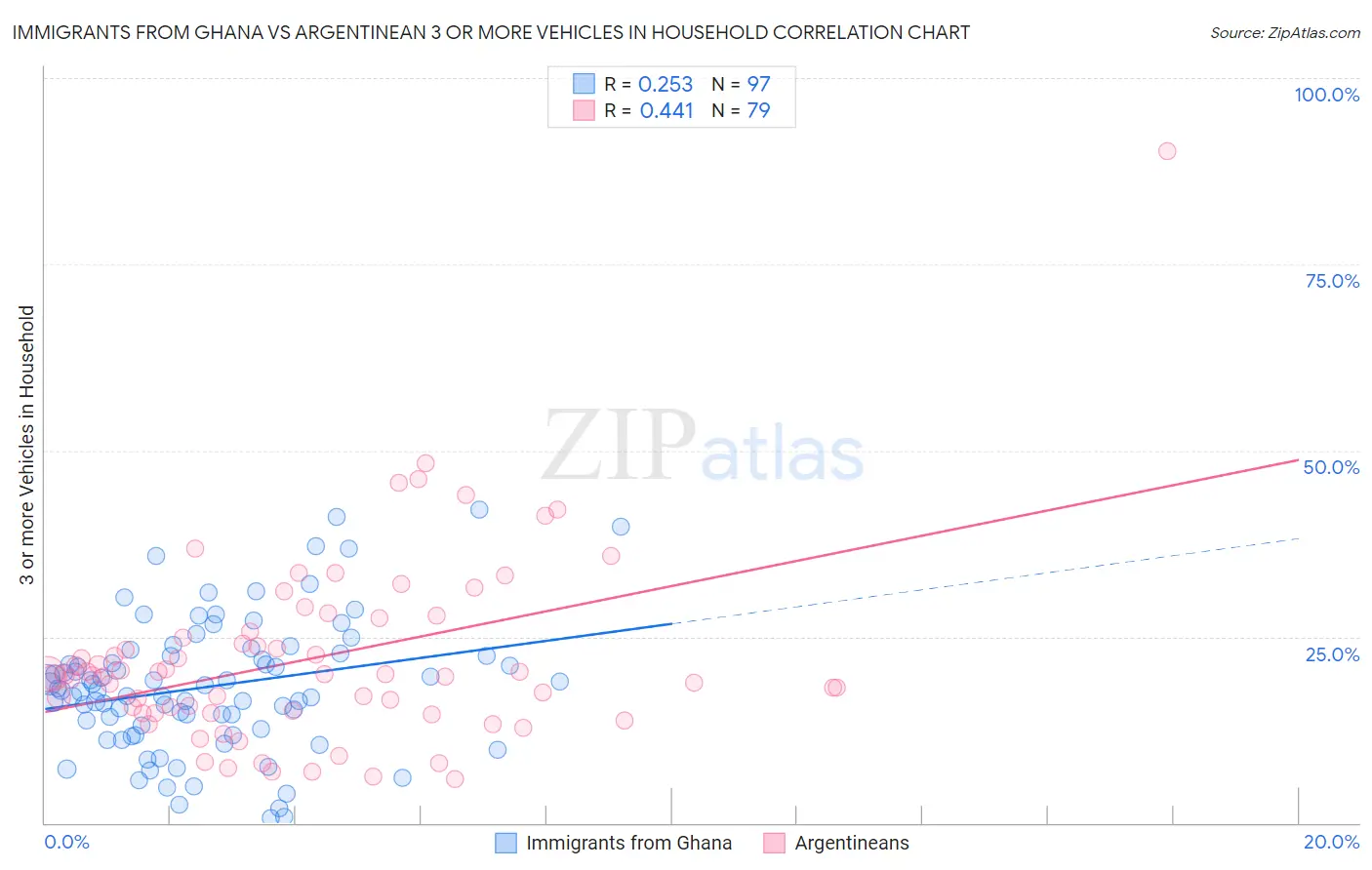 Immigrants from Ghana vs Argentinean 3 or more Vehicles in Household