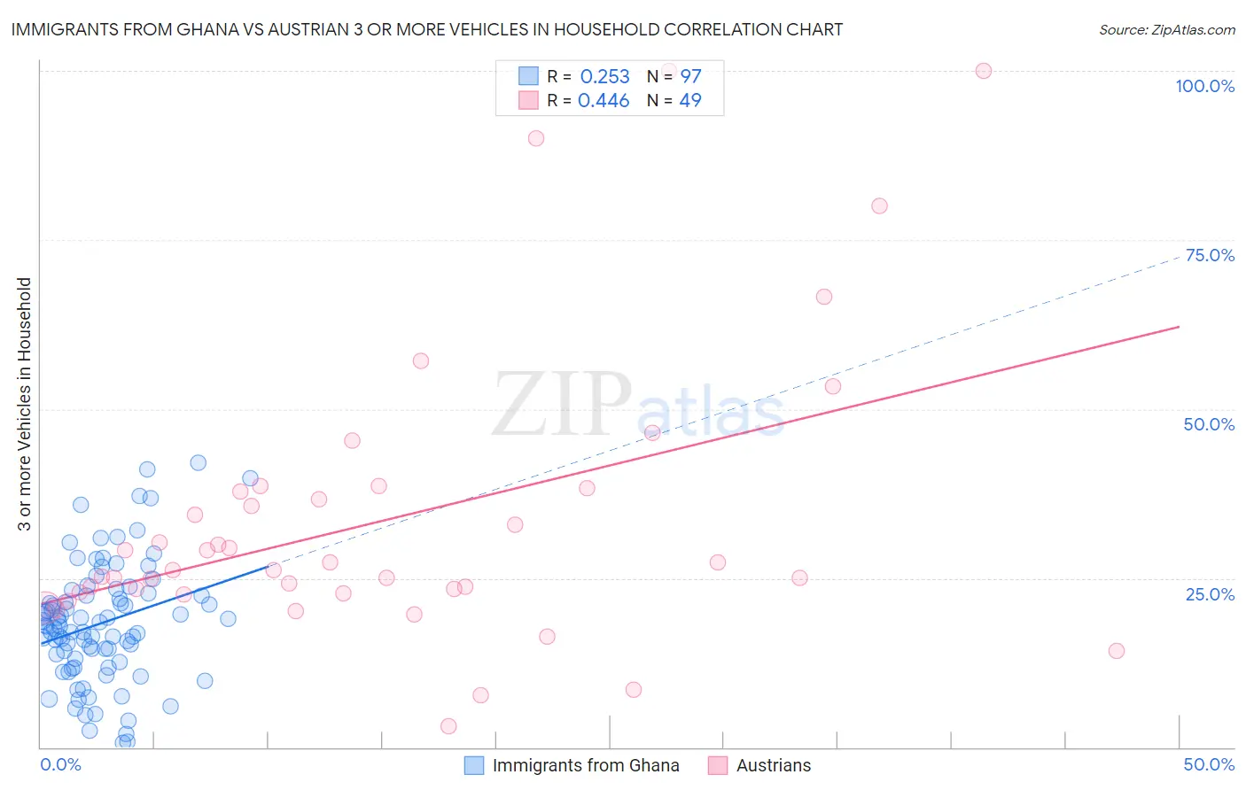 Immigrants from Ghana vs Austrian 3 or more Vehicles in Household