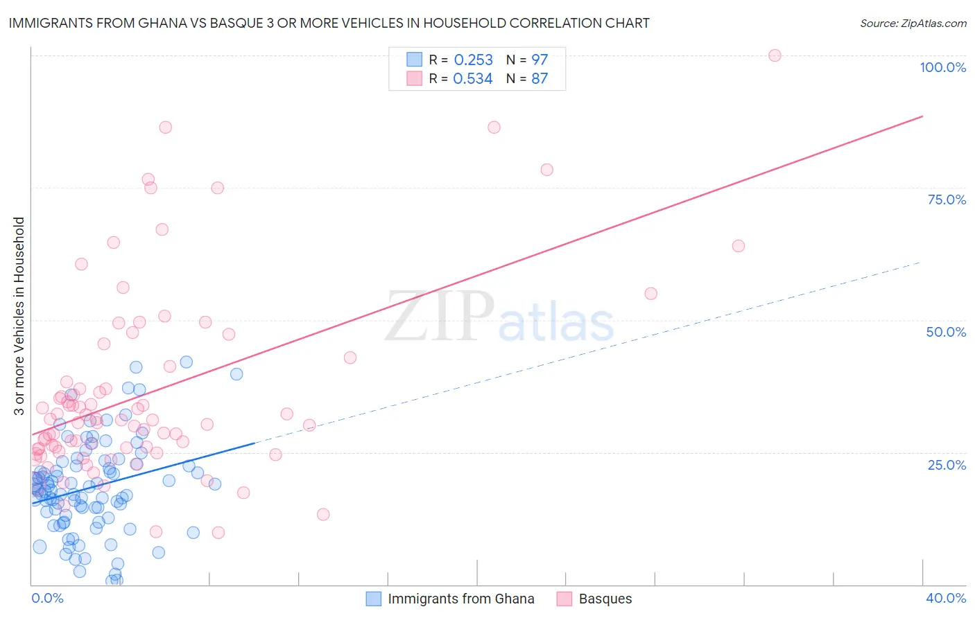 Immigrants from Ghana vs Basque 3 or more Vehicles in Household