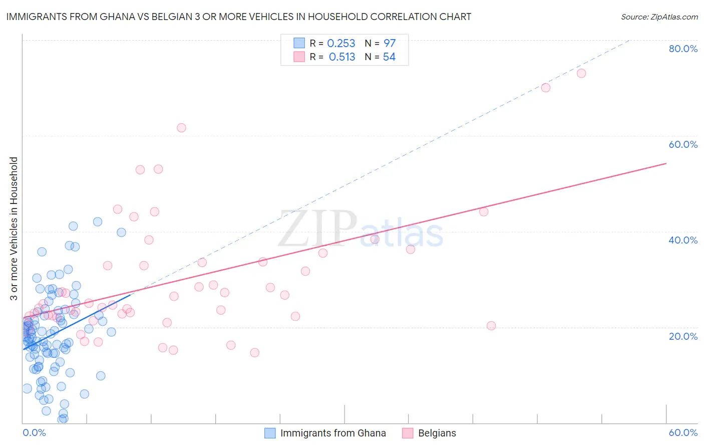 Immigrants from Ghana vs Belgian 3 or more Vehicles in Household