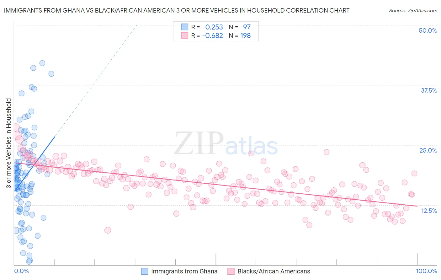 Immigrants from Ghana vs Black/African American 3 or more Vehicles in Household