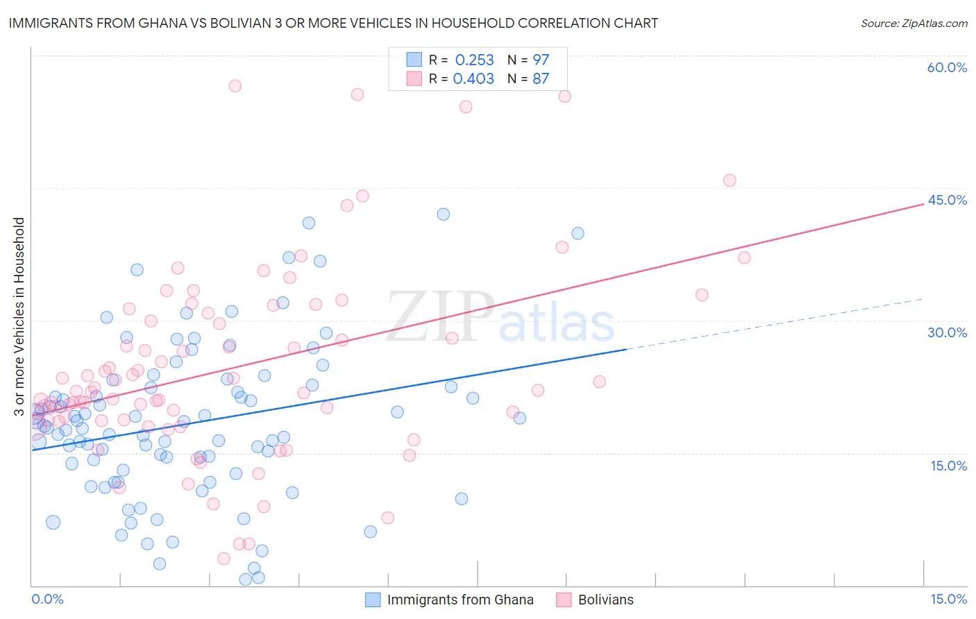 Immigrants from Ghana vs Bolivian 3 or more Vehicles in Household