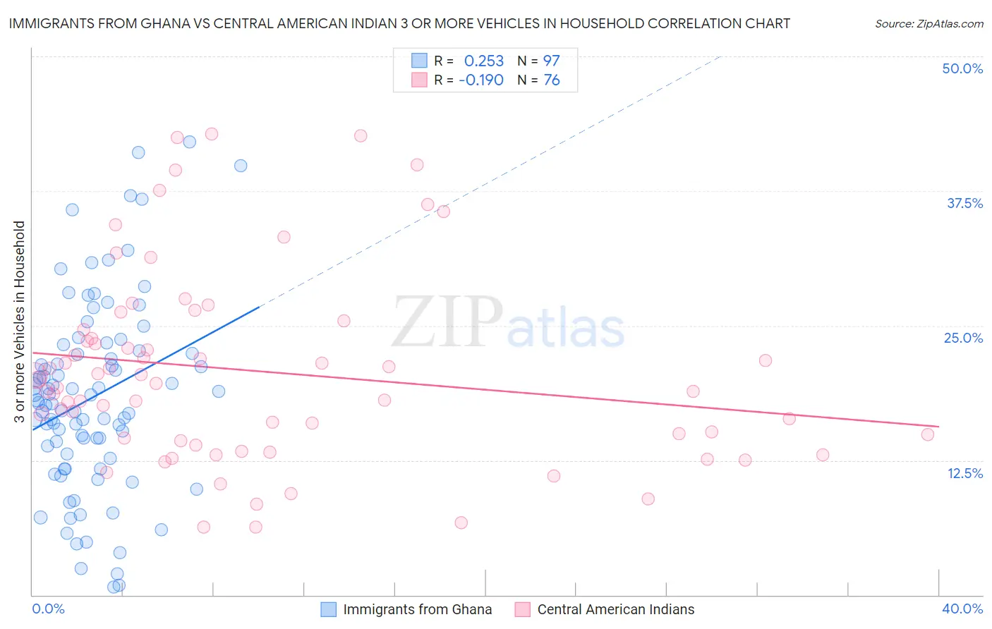 Immigrants from Ghana vs Central American Indian 3 or more Vehicles in Household